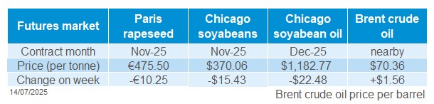 Oilseed futures 14 07 2025